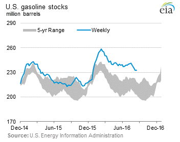 us-gasoline-stocks-2016-08-24