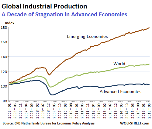 world-trade-industrial-production-2016-06