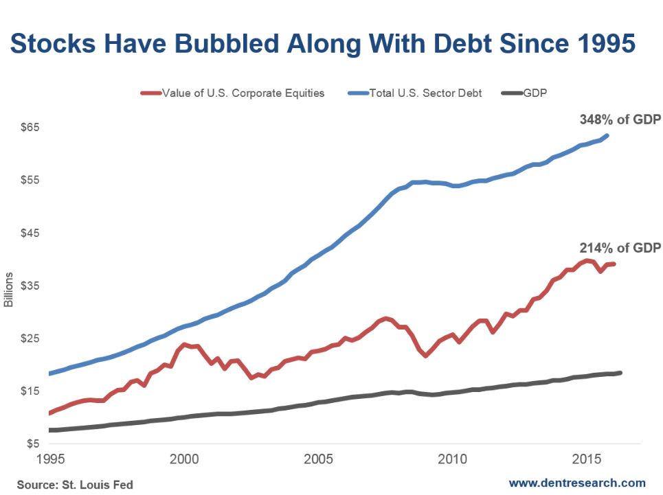 2016-08-31-stocks-debt-gdp