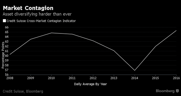 2016-09-14-alex-m-market-contagion