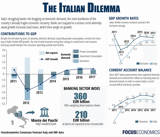 2016-09-20-focus-economics-italy-540px