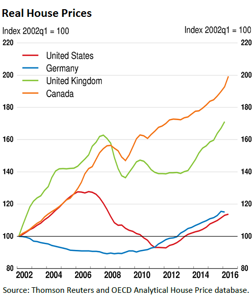 Image result for canada debt bubble chart pictures