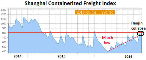 china-shanghai-containerized-freight-index-2016-09-16