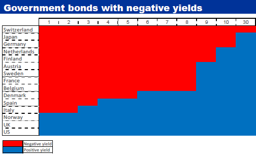 Negative-yield-debt-by-maturity