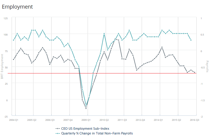 us-business-roundtable-employment-2016-q3