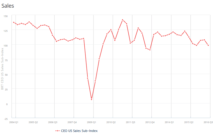 us-business-roundtable-sales-2016-q3