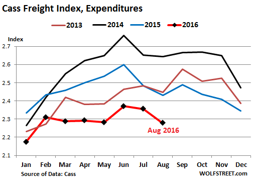 us-cass-freight-index-2016-08-expenditures