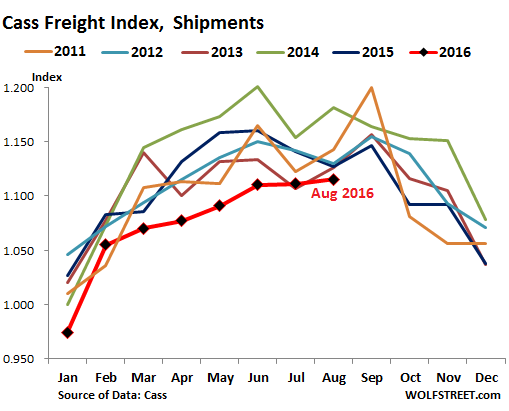 us-cass-freight-index-2016-08-shipments