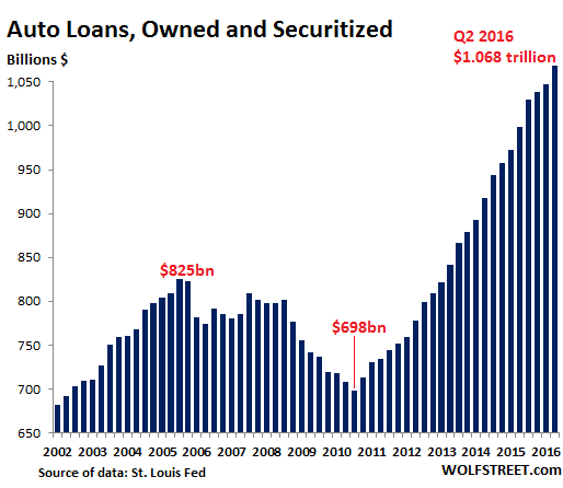 US-auto-loans-2016-Q2