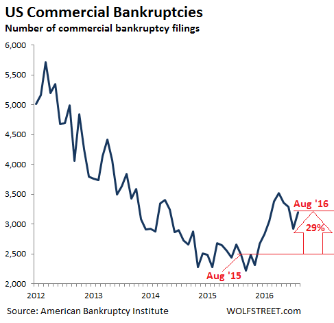 us-commercial-bankruptcies-2012-2016_08