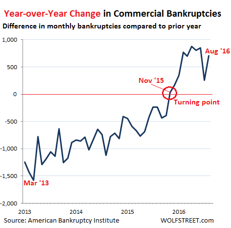 us-commercial-bankruptcies-yoy-change2013-2016_08