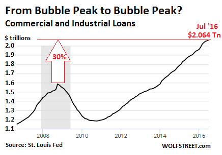 us-commercial-industrial-loans2016-07