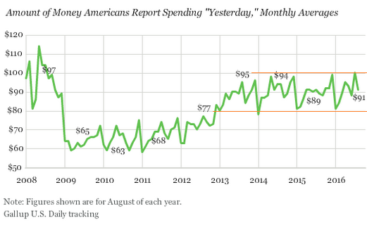 US-household-discretionary-spending-Gallup-2016-08