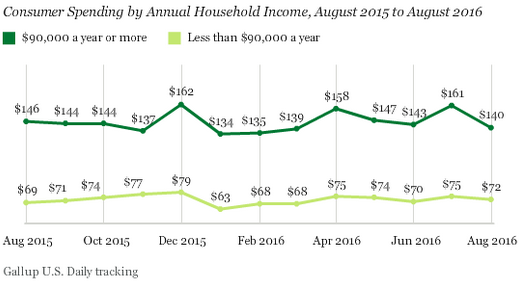 US-household-discretionary-spending-by-income-Gallup-2016-08