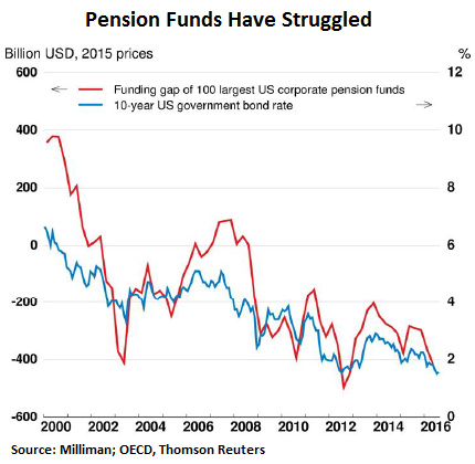 us-pension-funds-corporate-funding-gap