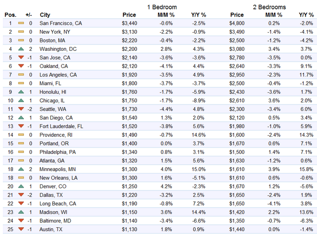 US-rents-top-1-25-markets-2016-08