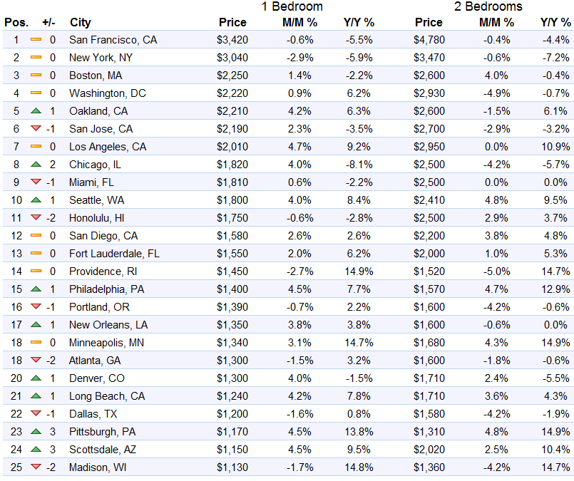 us-rents-top-1-25-markets-zumper-2016-09