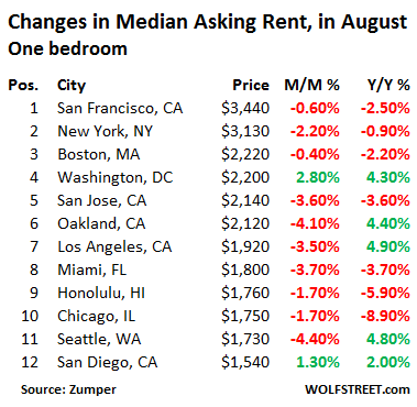 It Star!   ts Rents Drop In 10 Of The Top 12 Us Markets Wolf Street - us rents top 12 markets 1 bedroom 2016 08