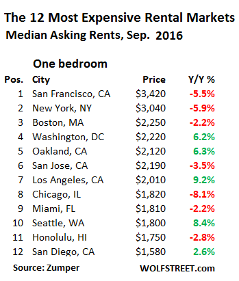 us-rents-top-12-markets-1-bedroom-2016-09