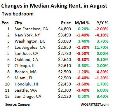 US-rents-top 12-markets-2-bedroom-2016-08