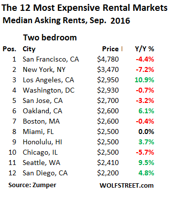 us-rents-top-12-markets-2-bedroom-2016-09