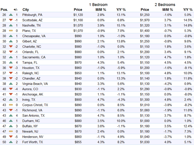 US-rents-top-26-50-markets-2016-08