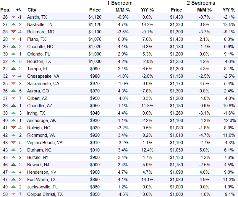 us-rents-top-26-50-markets-2016-09