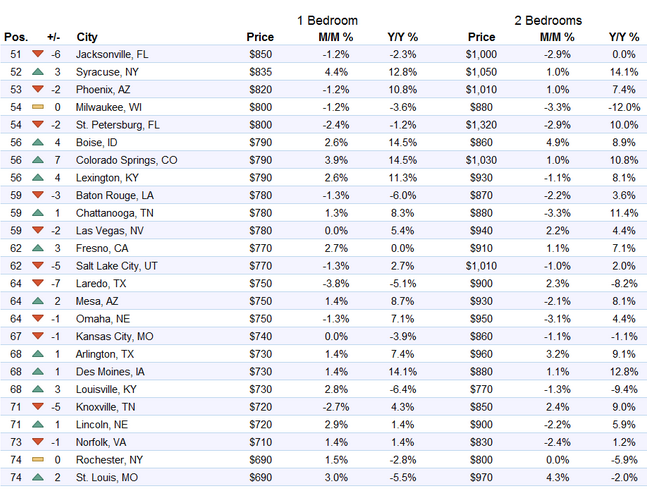 US-rents-top-51-75-markets-2016-08