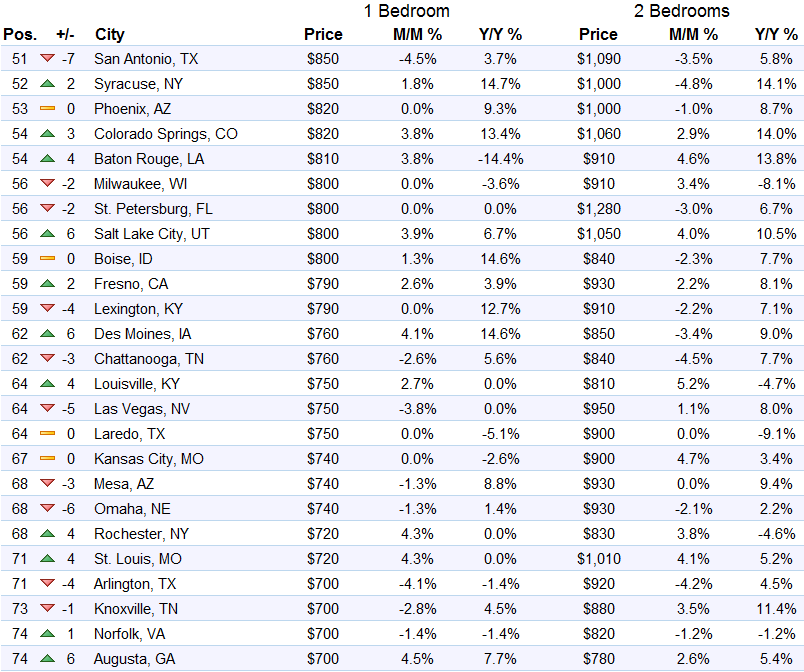 us-rents-top-51-75-markets-2016-09