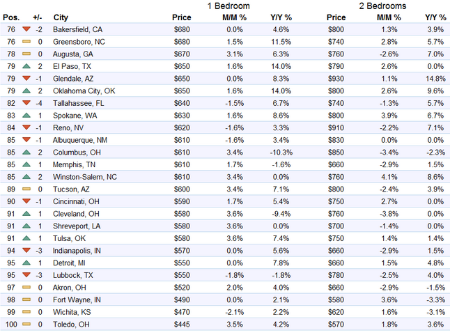 US-rents-top-75-100-markets-2016-08