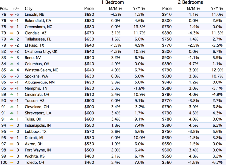 us-rents-top-75-100-markets-2016-09