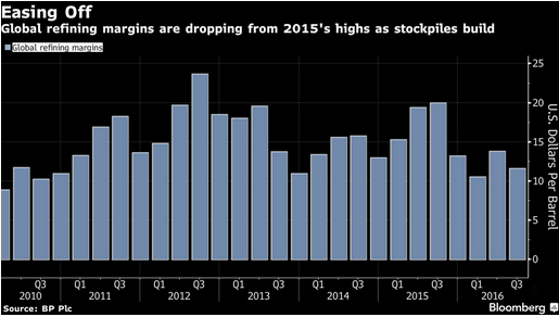 2016-10-30-3-refining-margin