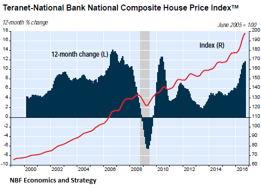 canada-house-price-index-2016-09