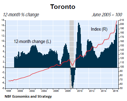 canada-house-price-index-toronto-2016-09