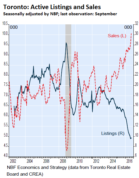 canada-house-price-index-toronto-sales-listings-2016-09