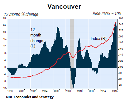 canada-house-price-index-vancouver-2016-09