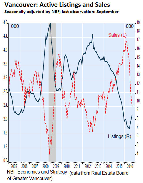 canada-house-price-index-vancouver-sales-listings-2016-09
