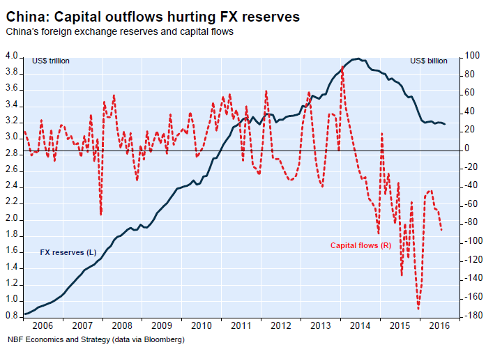 china-capital-flow-foreign-exchange-reserves
