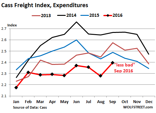 us-cass-freight-index-2016-09-expenditures