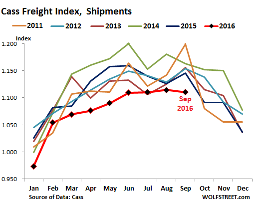 us-cass-freight-index-2016-09-shipments