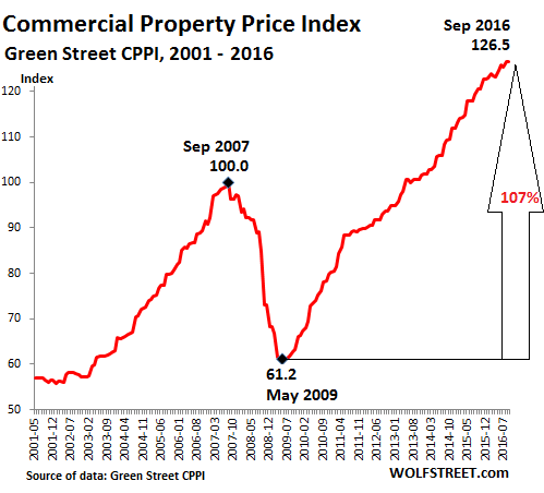 us-commercial-property-index-greenstreet-2016-09