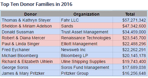 us-election-money-2016-top-donor-families