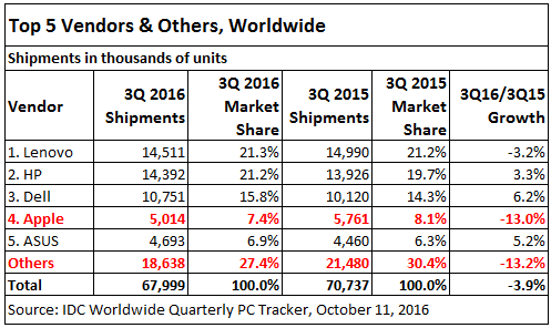 us-global-pc-shipmentsq3-2016