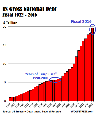 National Debt Chart Since 1980