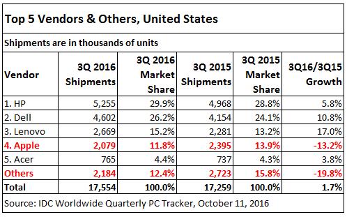 us-pc-shipmentsq3-2016