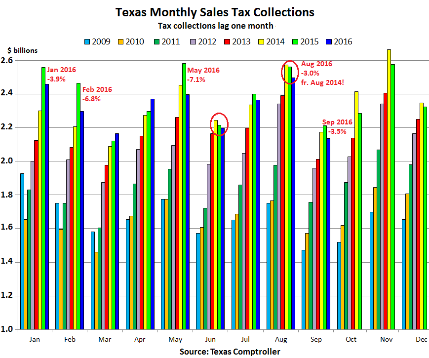 us-texas-retail-sales-tax-collections-2016-09