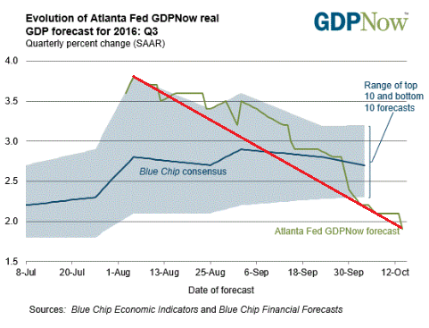 us-atlanta-fed-gdpnow-2016-10-14