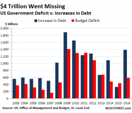 This is Why US Gov. Deficit Numbers are a BIG Lie | Wolf Street