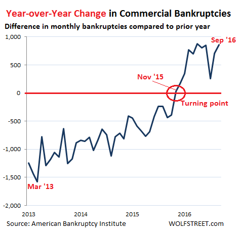 us-commercial-bankruptcies-yoy-change2013-2016_09