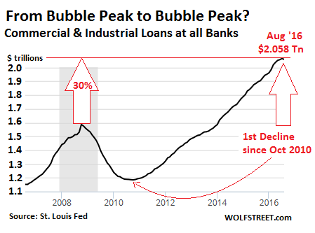 us-commercial-industrial-loans2016-08